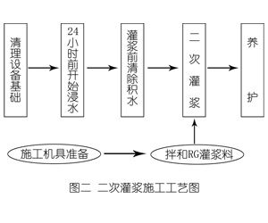 向阳街道灌浆料施工工艺—文字完整版